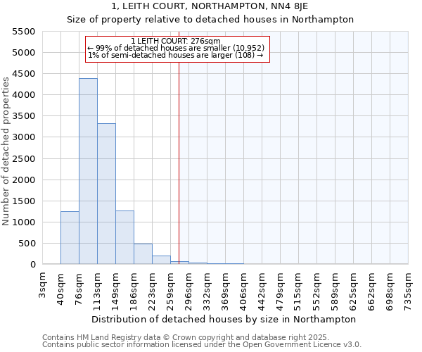 1, LEITH COURT, NORTHAMPTON, NN4 8JE: Size of property relative to detached houses in Northampton