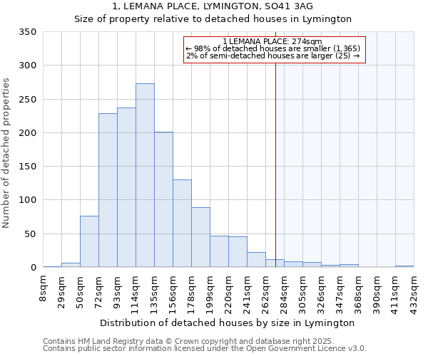 1, LEMANA PLACE, LYMINGTON, SO41 3AG: Size of property relative to detached houses in Lymington