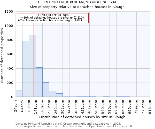 1, LENT GREEN, BURNHAM, SLOUGH, SL1 7AL: Size of property relative to detached houses in Slough