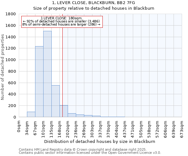 1, LEVER CLOSE, BLACKBURN, BB2 7FG: Size of property relative to detached houses in Blackburn