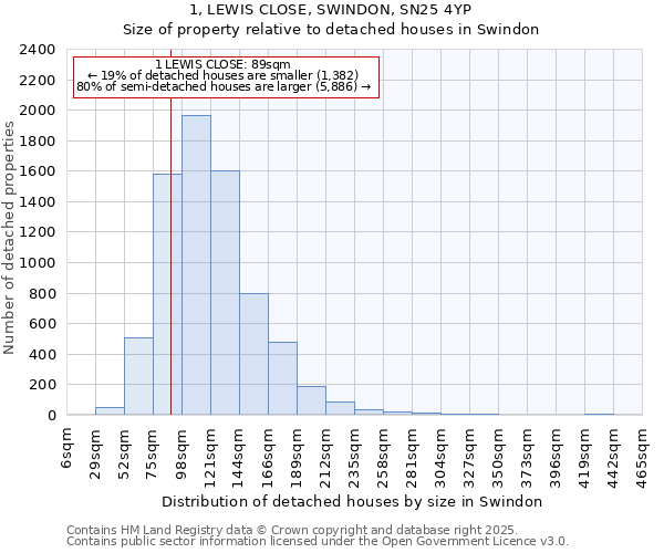 1, LEWIS CLOSE, SWINDON, SN25 4YP: Size of property relative to detached houses in Swindon