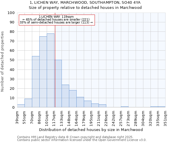 1, LICHEN WAY, MARCHWOOD, SOUTHAMPTON, SO40 4YA: Size of property relative to detached houses in Marchwood