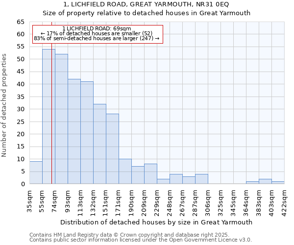 1, LICHFIELD ROAD, GREAT YARMOUTH, NR31 0EQ: Size of property relative to detached houses in Great Yarmouth