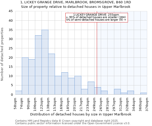 1, LICKEY GRANGE DRIVE, MARLBROOK, BROMSGROVE, B60 1RD: Size of property relative to detached houses in Upper Marlbrook