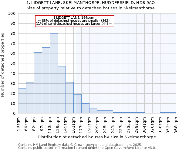 1, LIDGETT LANE, SKELMANTHORPE, HUDDERSFIELD, HD8 9AQ: Size of property relative to detached houses in Skelmanthorpe