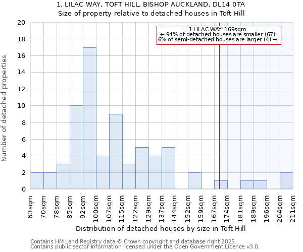 1, LILAC WAY, TOFT HILL, BISHOP AUCKLAND, DL14 0TA: Size of property relative to detached houses in Toft Hill