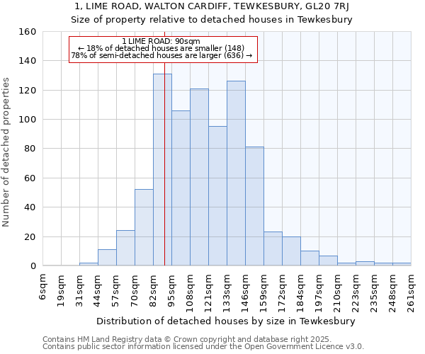 1, LIME ROAD, WALTON CARDIFF, TEWKESBURY, GL20 7RJ: Size of property relative to detached houses in Tewkesbury