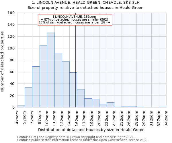 1, LINCOLN AVENUE, HEALD GREEN, CHEADLE, SK8 3LH: Size of property relative to detached houses in Heald Green