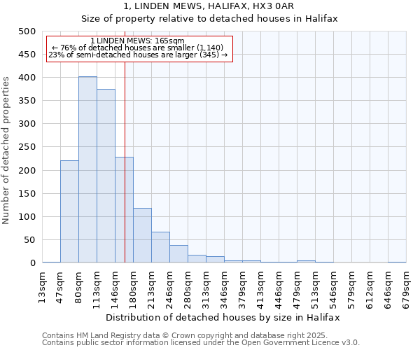 1, LINDEN MEWS, HALIFAX, HX3 0AR: Size of property relative to detached houses in Halifax