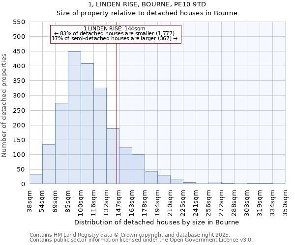 1, LINDEN RISE, BOURNE, PE10 9TD: Size of property relative to detached houses in Bourne