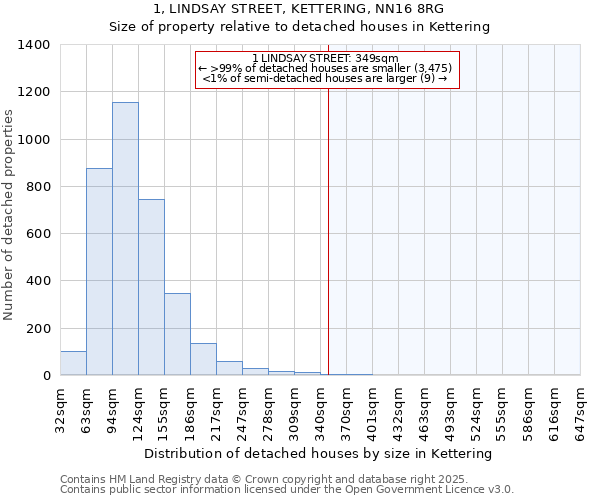 1, LINDSAY STREET, KETTERING, NN16 8RG: Size of property relative to detached houses in Kettering