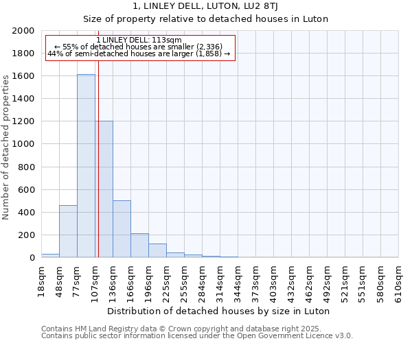 1, LINLEY DELL, LUTON, LU2 8TJ: Size of property relative to detached houses in Luton