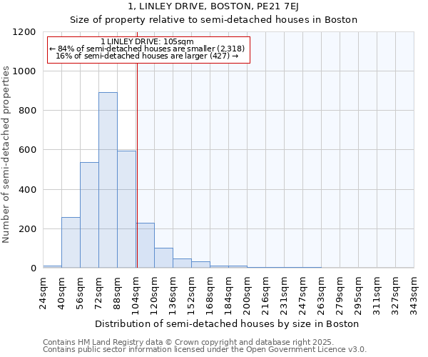 1, LINLEY DRIVE, BOSTON, PE21 7EJ: Size of property relative to detached houses in Boston