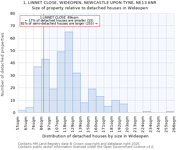 1, LINNET CLOSE, WIDEOPEN, NEWCASTLE UPON TYNE, NE13 6NR: Size of property relative to detached houses in Wideopen