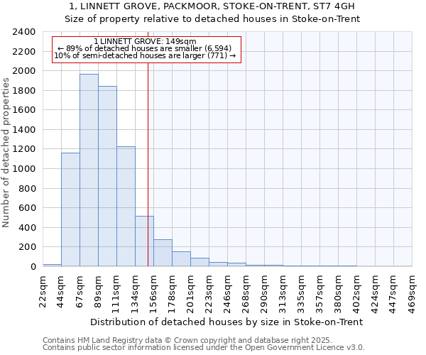 1, LINNETT GROVE, PACKMOOR, STOKE-ON-TRENT, ST7 4GH: Size of property relative to detached houses in Stoke-on-Trent