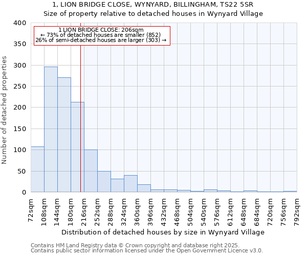 1, LION BRIDGE CLOSE, WYNYARD, BILLINGHAM, TS22 5SR: Size of property relative to detached houses in Wynyard Village