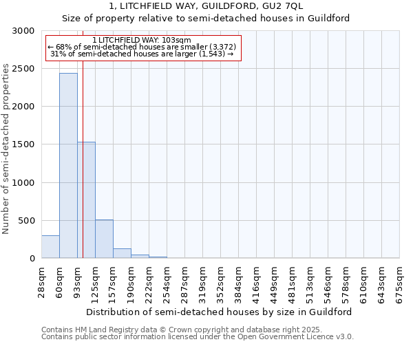 1, LITCHFIELD WAY, GUILDFORD, GU2 7QL: Size of property relative to detached houses in Guildford