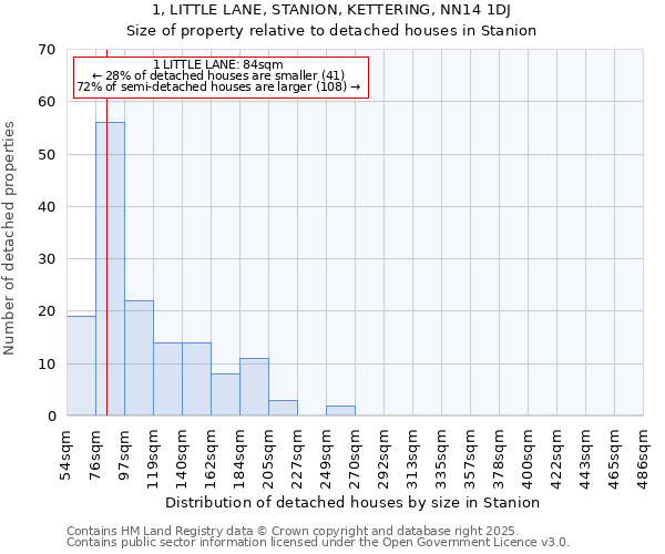 1, LITTLE LANE, STANION, KETTERING, NN14 1DJ: Size of property relative to detached houses in Stanion