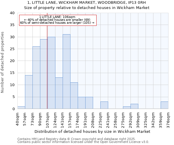 1, LITTLE LANE, WICKHAM MARKET, WOODBRIDGE, IP13 0RH: Size of property relative to detached houses in Wickham Market