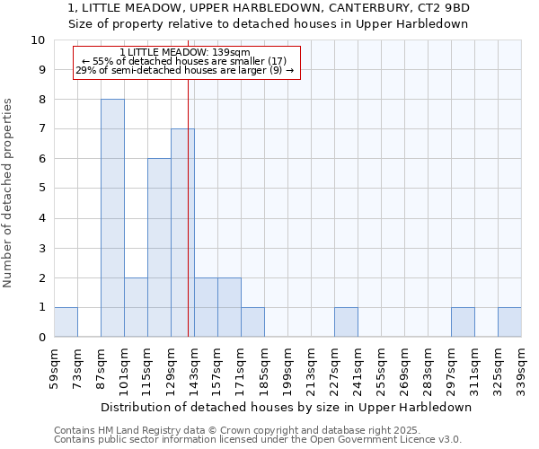 1, LITTLE MEADOW, UPPER HARBLEDOWN, CANTERBURY, CT2 9BD: Size of property relative to detached houses in Upper Harbledown