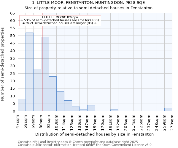 1, LITTLE MOOR, FENSTANTON, HUNTINGDON, PE28 9QE: Size of property relative to detached houses in Fenstanton