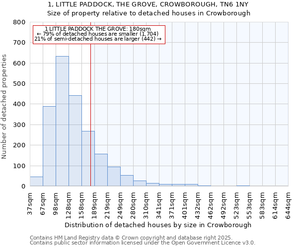 1, LITTLE PADDOCK, THE GROVE, CROWBOROUGH, TN6 1NY: Size of property relative to detached houses in Crowborough