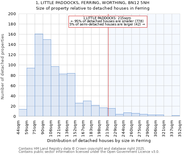 1, LITTLE PADDOCKS, FERRING, WORTHING, BN12 5NH: Size of property relative to detached houses in Ferring