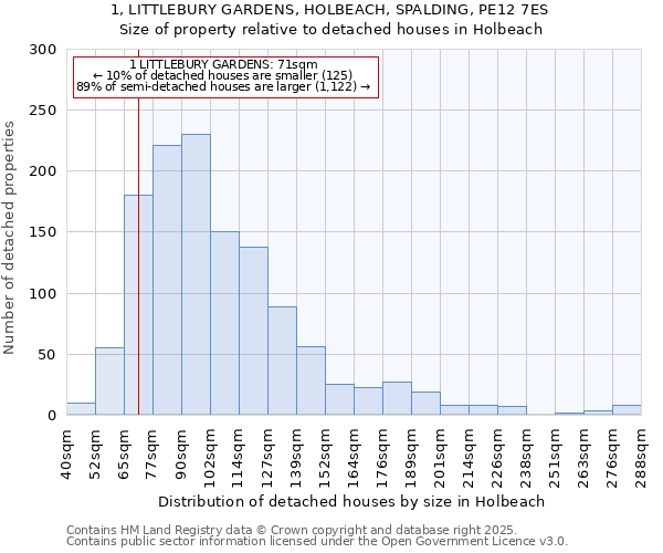 1, LITTLEBURY GARDENS, HOLBEACH, SPALDING, PE12 7ES: Size of property relative to detached houses in Holbeach