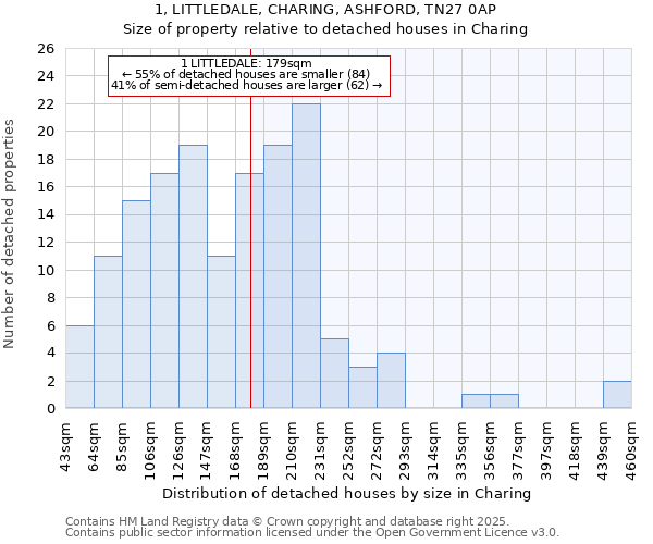 1, LITTLEDALE, CHARING, ASHFORD, TN27 0AP: Size of property relative to detached houses in Charing