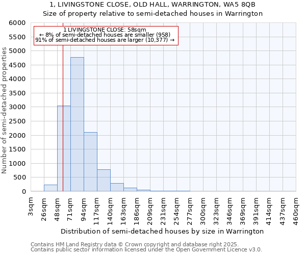 1, LIVINGSTONE CLOSE, OLD HALL, WARRINGTON, WA5 8QB: Size of property relative to detached houses in Warrington