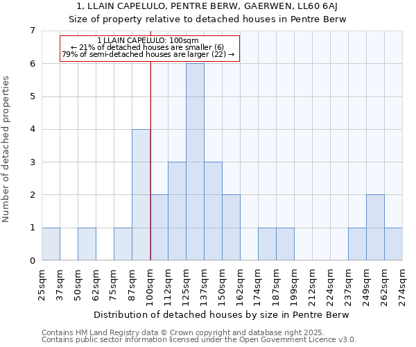 1, LLAIN CAPELULO, PENTRE BERW, GAERWEN, LL60 6AJ: Size of property relative to detached houses in Pentre Berw