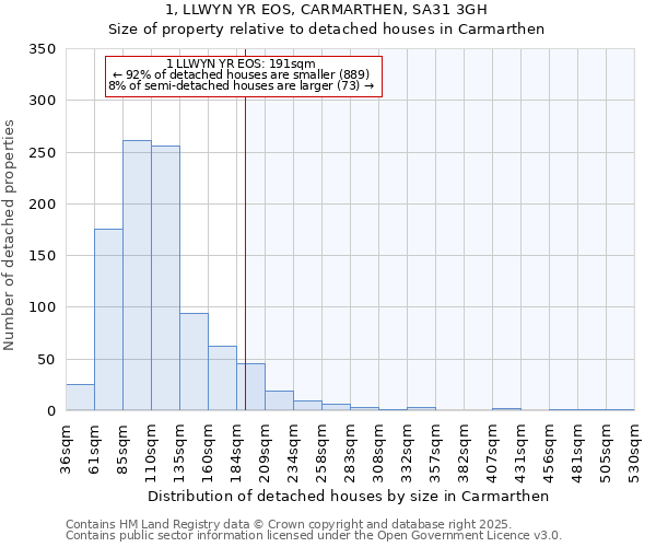 1, LLWYN YR EOS, CARMARTHEN, SA31 3GH: Size of property relative to detached houses in Carmarthen