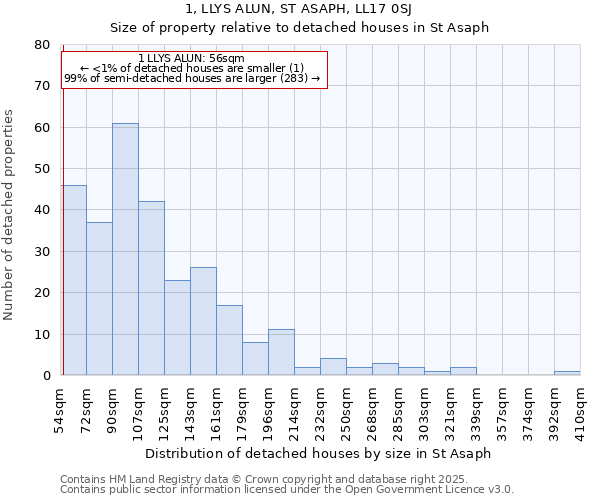 1, LLYS ALUN, ST ASAPH, LL17 0SJ: Size of property relative to detached houses in St Asaph