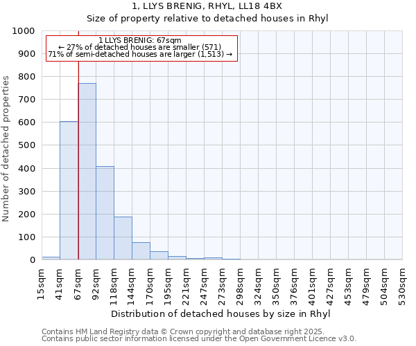 1, LLYS BRENIG, RHYL, LL18 4BX: Size of property relative to detached houses in Rhyl