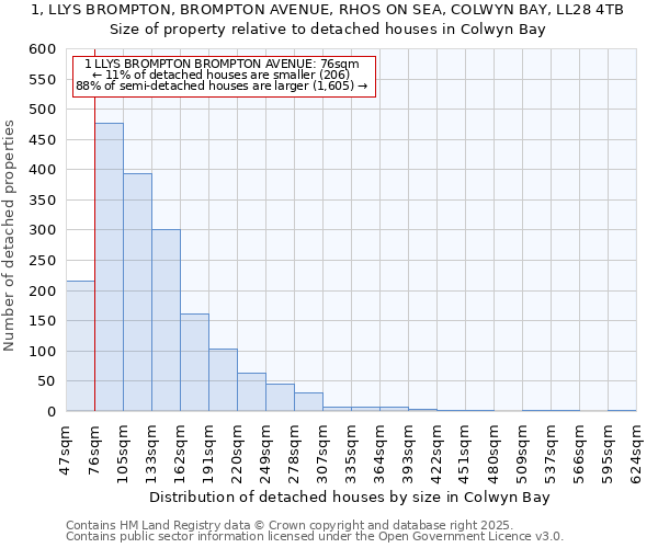 1, LLYS BROMPTON, BROMPTON AVENUE, RHOS ON SEA, COLWYN BAY, LL28 4TB: Size of property relative to detached houses in Colwyn Bay