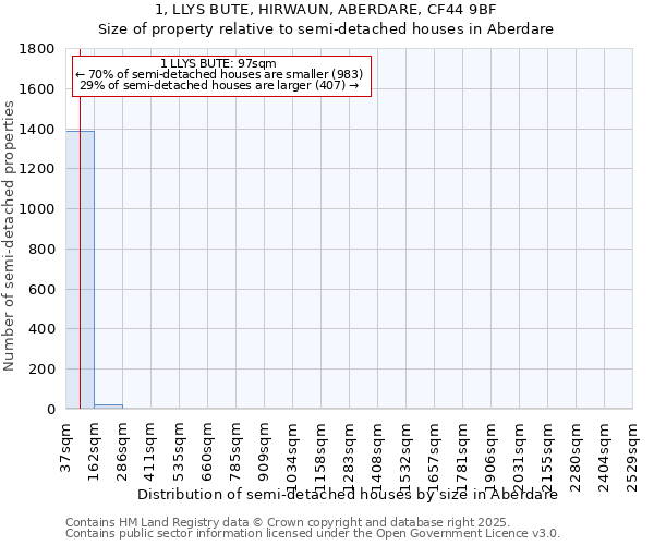 1, LLYS BUTE, HIRWAUN, ABERDARE, CF44 9BF: Size of property relative to detached houses in Aberdare