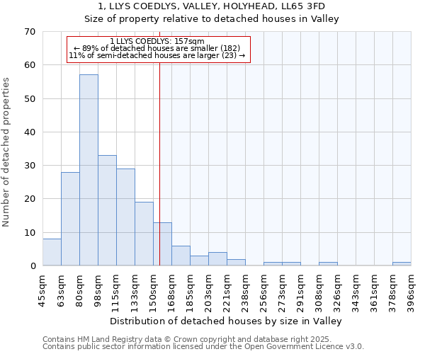 1, LLYS COEDLYS, VALLEY, HOLYHEAD, LL65 3FD: Size of property relative to detached houses in Valley