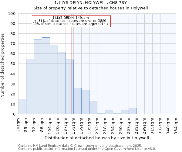 1, LLYS DELYN, HOLYWELL, CH8 7SY: Size of property relative to detached houses in Holywell