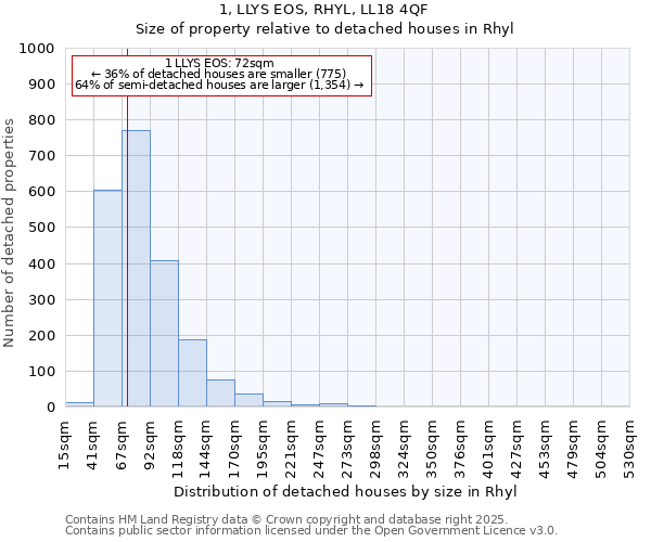 1, LLYS EOS, RHYL, LL18 4QF: Size of property relative to detached houses in Rhyl