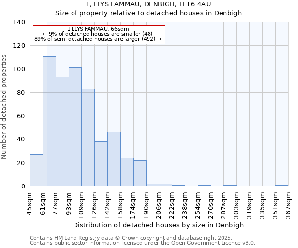 1, LLYS FAMMAU, DENBIGH, LL16 4AU: Size of property relative to detached houses in Denbigh