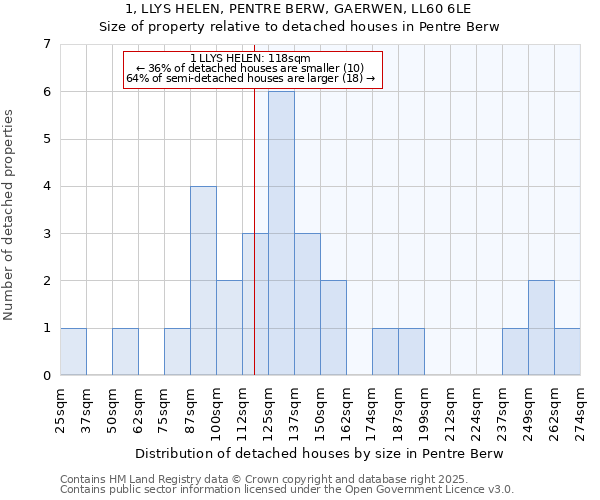 1, LLYS HELEN, PENTRE BERW, GAERWEN, LL60 6LE: Size of property relative to detached houses in Pentre Berw