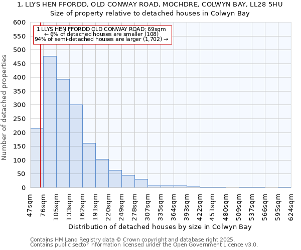 1, LLYS HEN FFORDD, OLD CONWAY ROAD, MOCHDRE, COLWYN BAY, LL28 5HU: Size of property relative to detached houses in Colwyn Bay