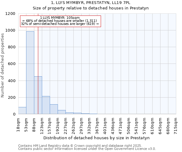 1, LLYS MYMBYR, PRESTATYN, LL19 7PL: Size of property relative to detached houses in Prestatyn