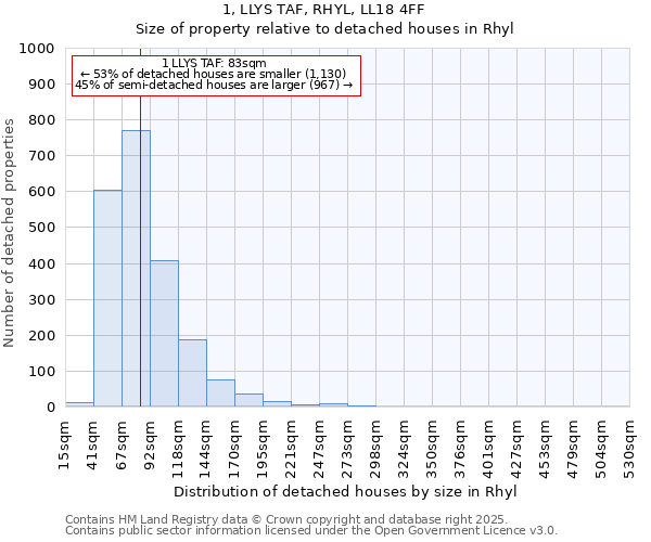 1, LLYS TAF, RHYL, LL18 4FF: Size of property relative to detached houses in Rhyl