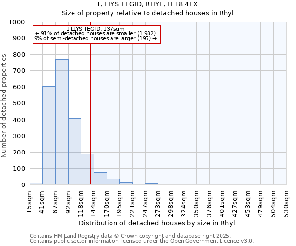 1, LLYS TEGID, RHYL, LL18 4EX: Size of property relative to detached houses in Rhyl