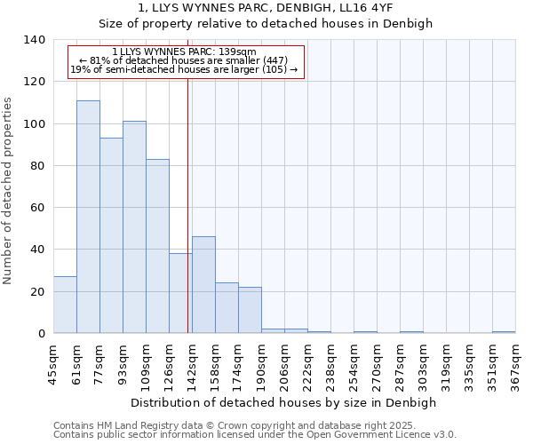 1, LLYS WYNNES PARC, DENBIGH, LL16 4YF: Size of property relative to detached houses in Denbigh