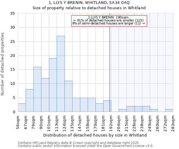 1, LLYS Y BRENIN, WHITLAND, SA34 0AQ: Size of property relative to detached houses in Whitland