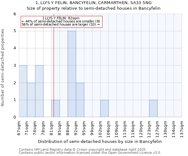 1, LLYS Y FELIN, BANCYFELIN, CARMARTHEN, SA33 5NG: Size of property relative to detached houses in Bancyfelin