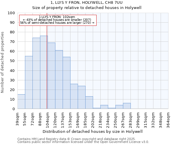 1, LLYS Y FRON, HOLYWELL, CH8 7UU: Size of property relative to detached houses in Holywell