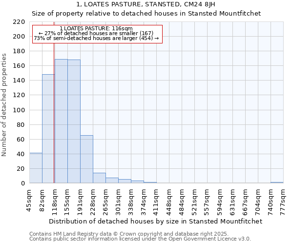 1, LOATES PASTURE, STANSTED, CM24 8JH: Size of property relative to detached houses in Stansted Mountfitchet